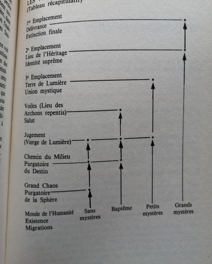 La pistis sophia et la gnose 1988 VISEUX Dominique Esotérisme